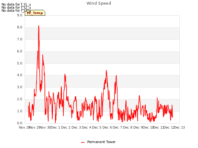 plot of Wind Speed