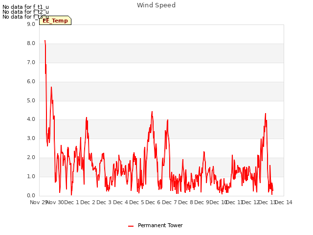 plot of Wind Speed