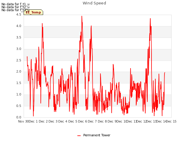 plot of Wind Speed