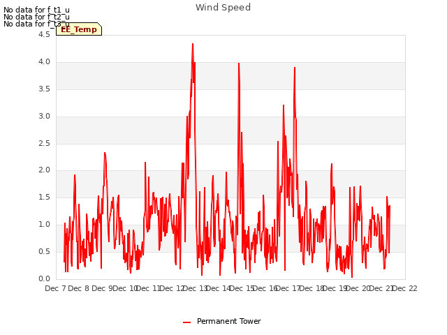 plot of Wind Speed