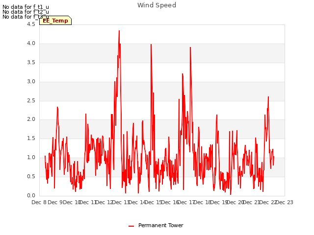 plot of Wind Speed