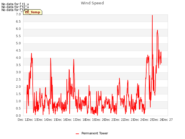 plot of Wind Speed