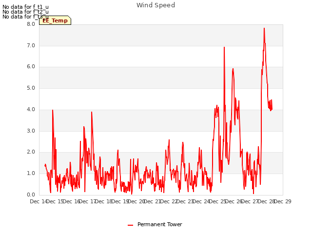 plot of Wind Speed