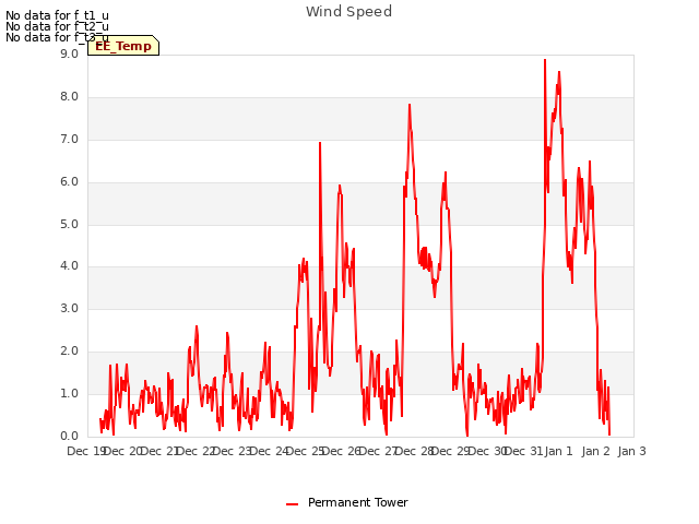 plot of Wind Speed