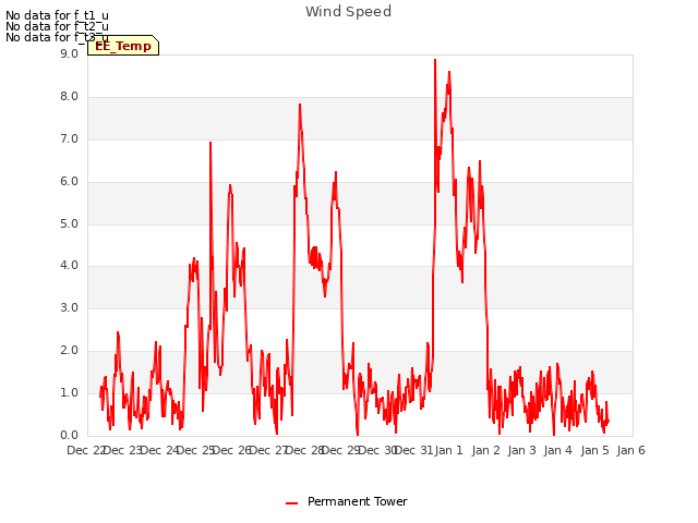 plot of Wind Speed