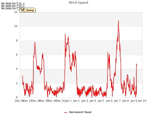 plot of Wind Speed