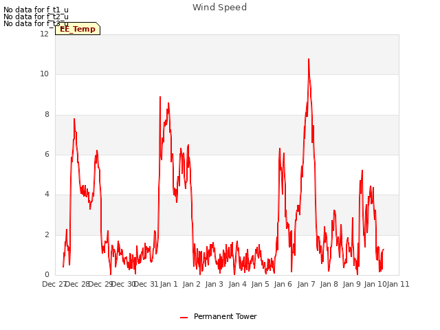 plot of Wind Speed