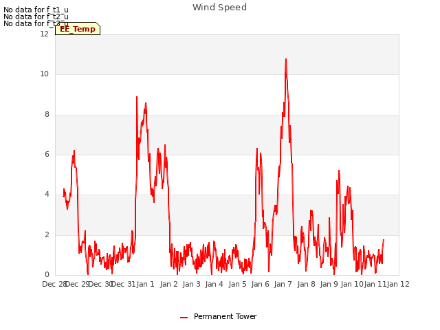 plot of Wind Speed