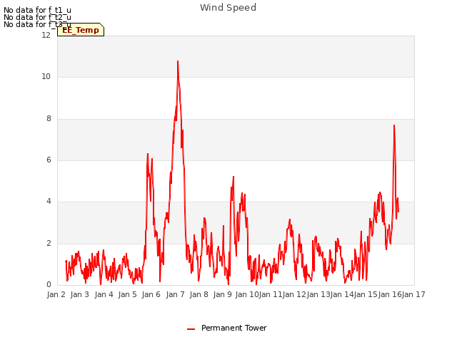 plot of Wind Speed