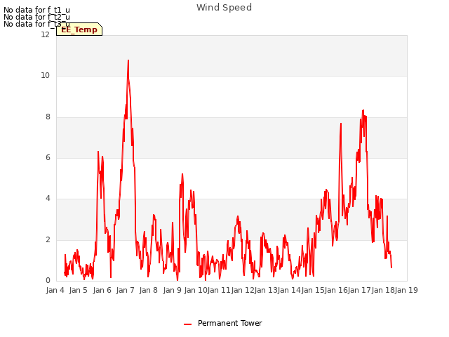 plot of Wind Speed