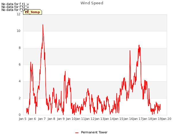 plot of Wind Speed