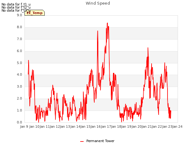 plot of Wind Speed