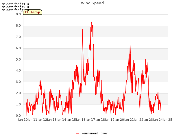 plot of Wind Speed