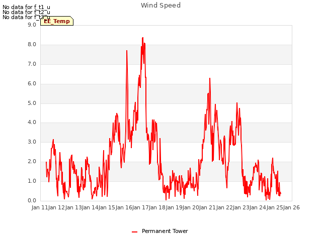 plot of Wind Speed