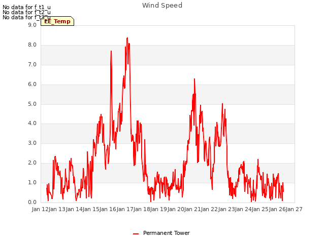 plot of Wind Speed