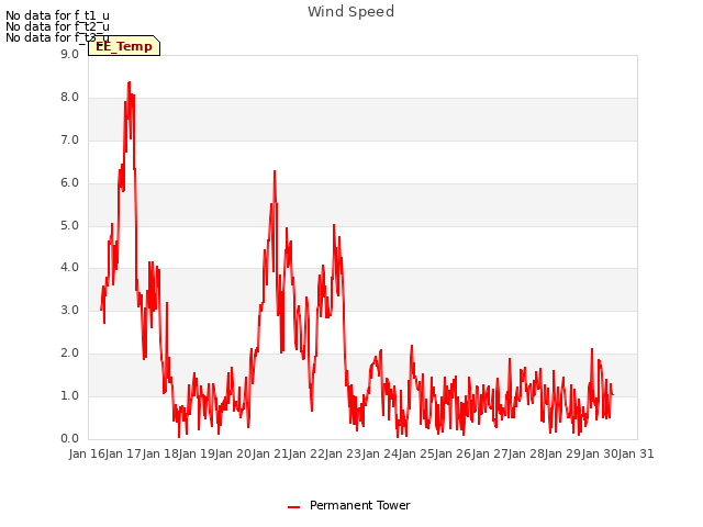 plot of Wind Speed