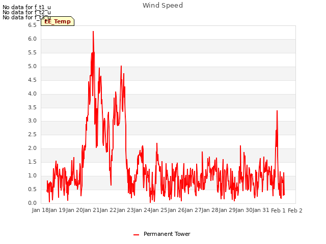 plot of Wind Speed