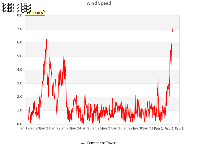 plot of Wind Speed