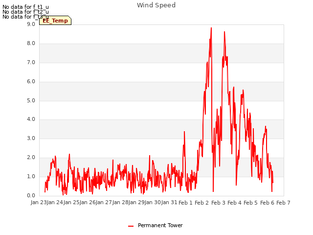 plot of Wind Speed