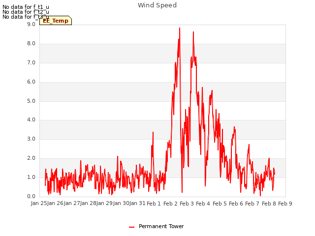 plot of Wind Speed