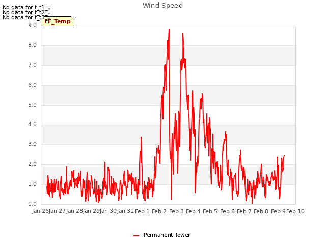 plot of Wind Speed