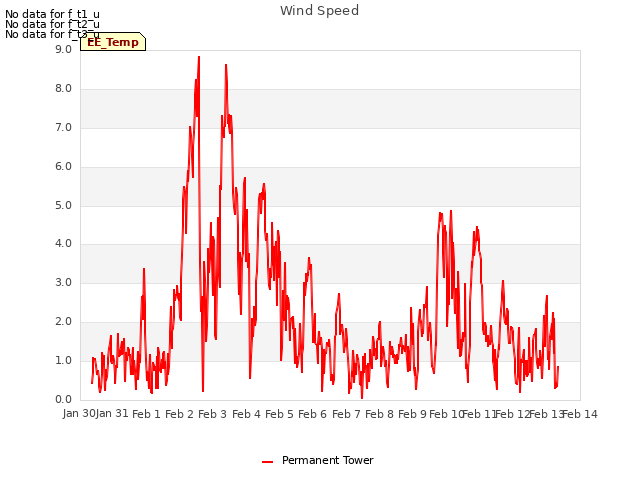 plot of Wind Speed