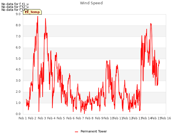 plot of Wind Speed