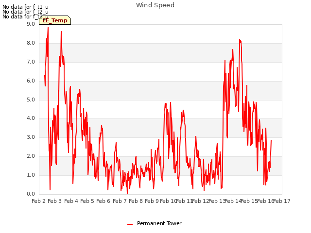 plot of Wind Speed