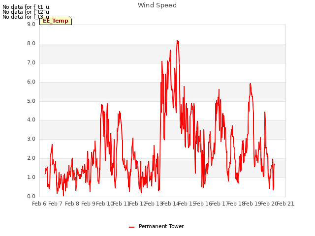 plot of Wind Speed