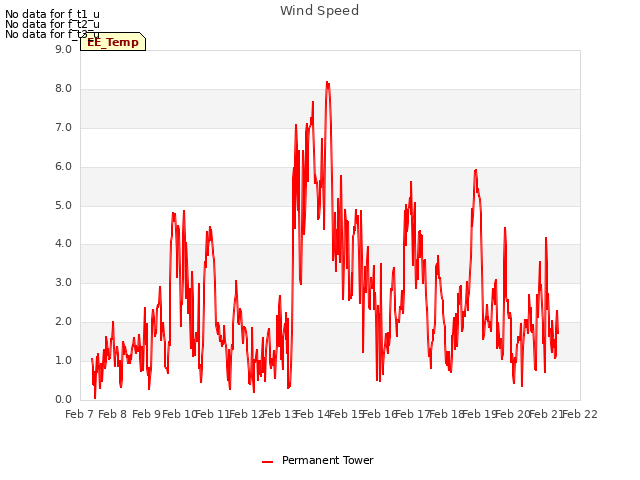 plot of Wind Speed