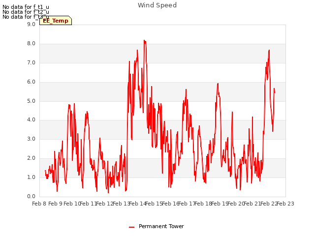 plot of Wind Speed