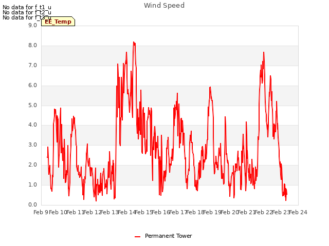 plot of Wind Speed