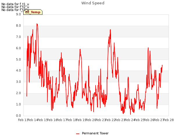 plot of Wind Speed