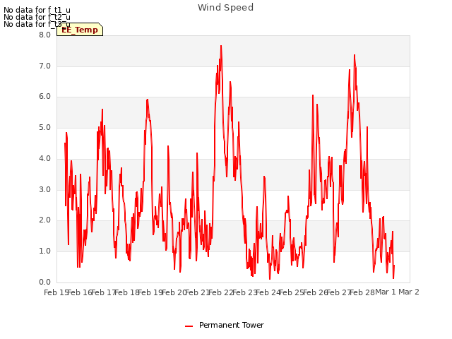 plot of Wind Speed