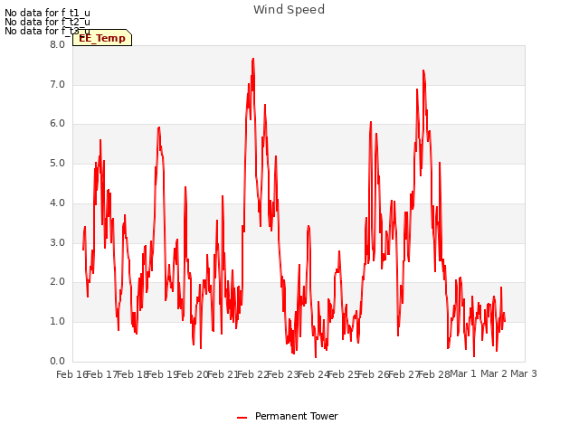 plot of Wind Speed