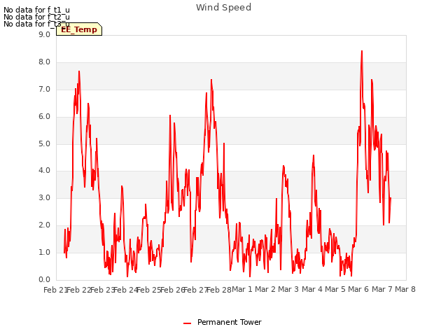 plot of Wind Speed