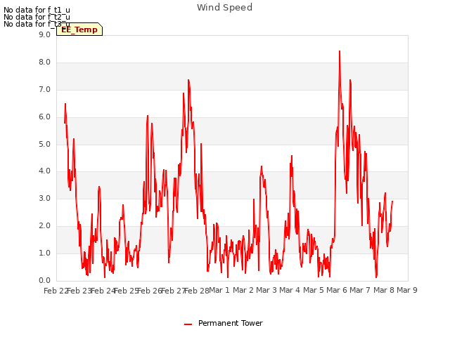 plot of Wind Speed