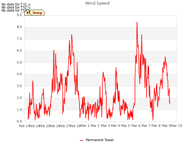 plot of Wind Speed