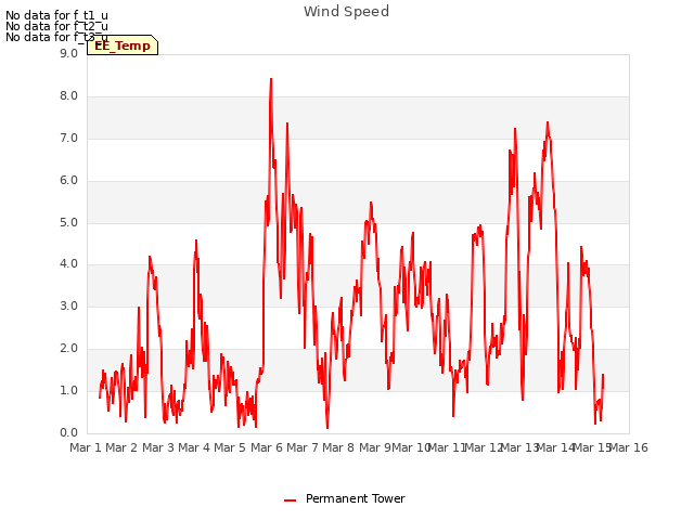 plot of Wind Speed