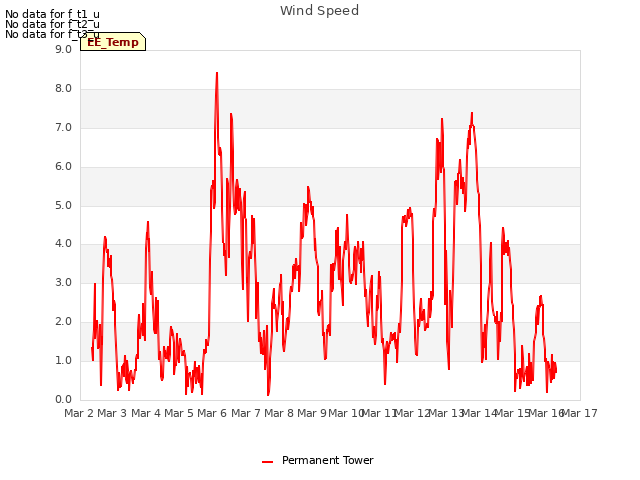 plot of Wind Speed