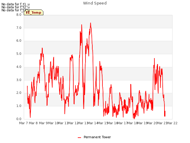 plot of Wind Speed