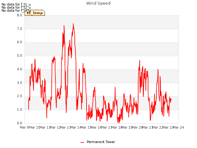 plot of Wind Speed