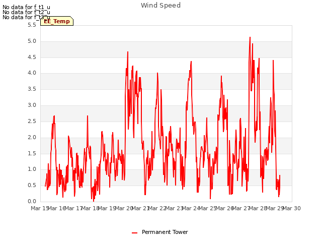 plot of Wind Speed