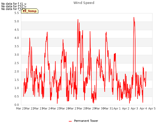 plot of Wind Speed