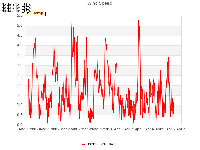 plot of Wind Speed