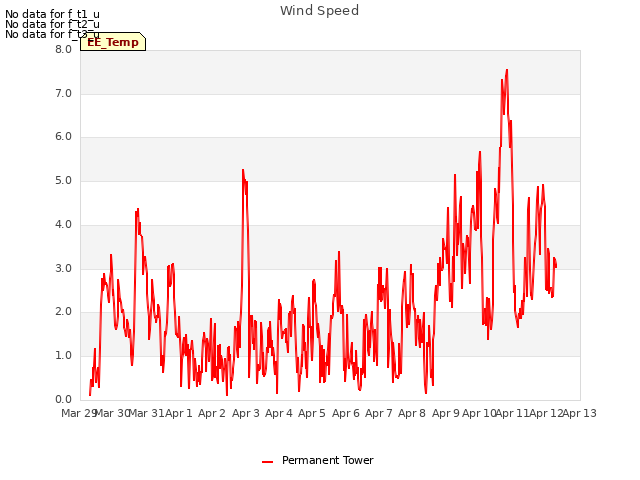 plot of Wind Speed