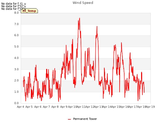 plot of Wind Speed