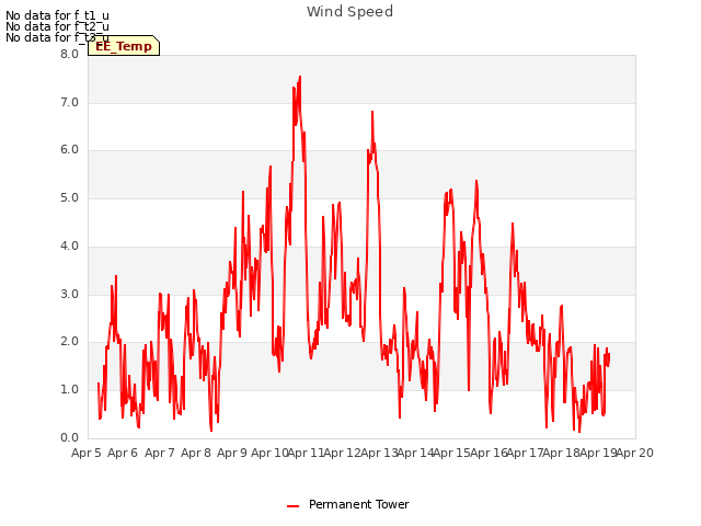 plot of Wind Speed