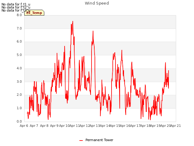 plot of Wind Speed