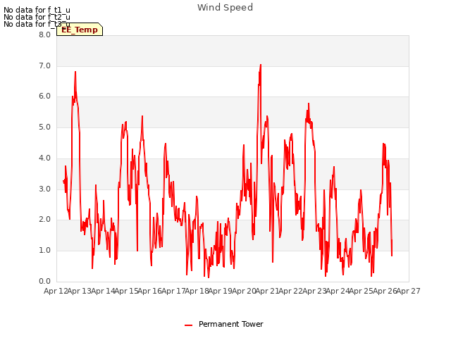 plot of Wind Speed